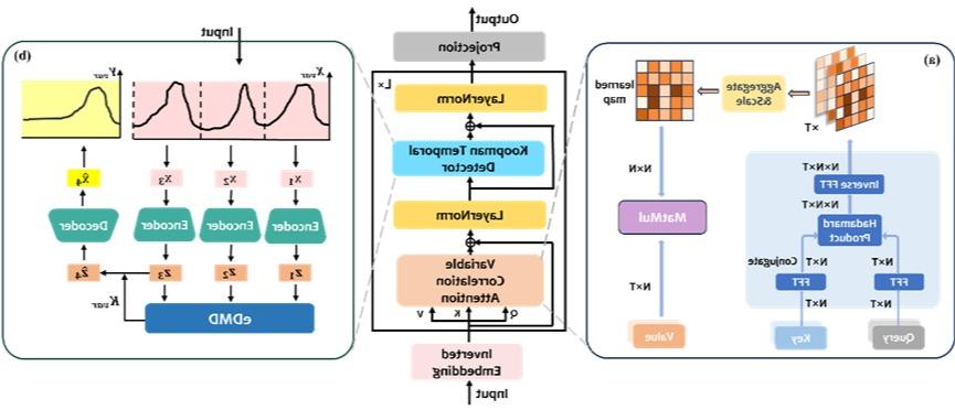 IJCAI 2024 | Multivariate time series prediction based on multivariate lag correlation