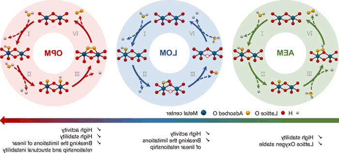 Researcher CAI Xingke's team published a study on the mechanism of acidic electrochemical oxygen evolution reaction in the Nature index journal Nature Communications